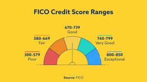 FICO Score table