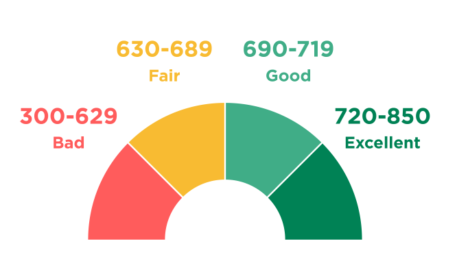 What Are The Different Credit Score Ranges?